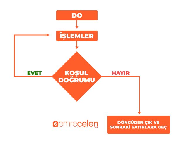 Java'da do-while akış şeması