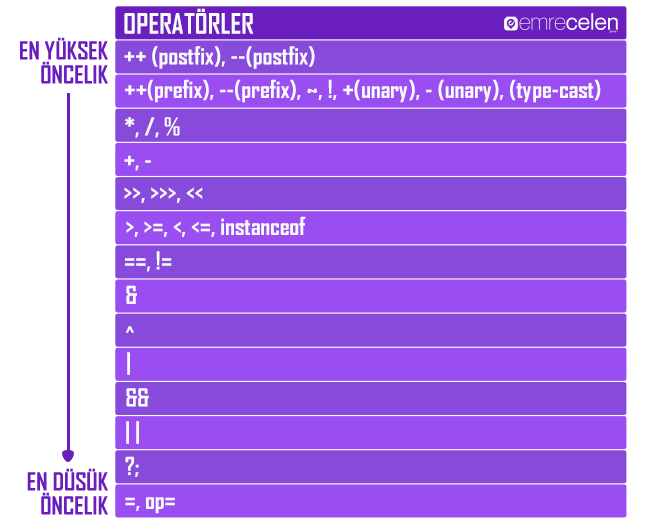 C# Operatörler