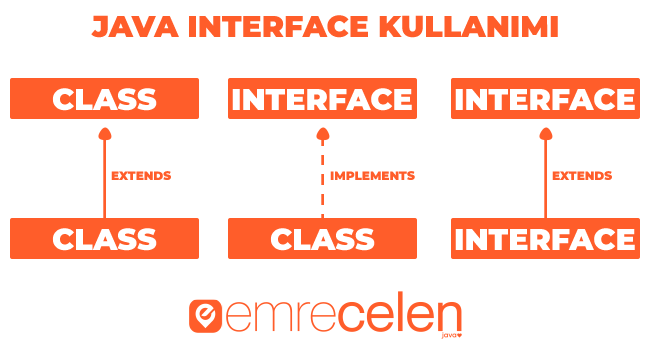 Java Interface Kullanımı Nasıl yapılır?