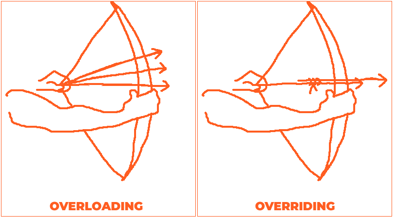 Java Overriding ve Overloading Arasındaki Fark