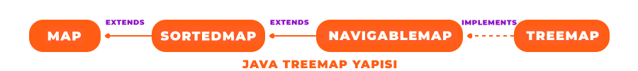 Java TreeMap Nedir